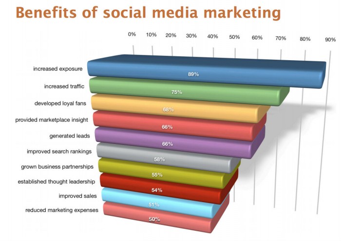 benefici del social media marketing