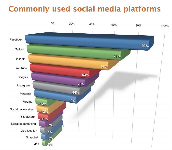 social più utilizzati