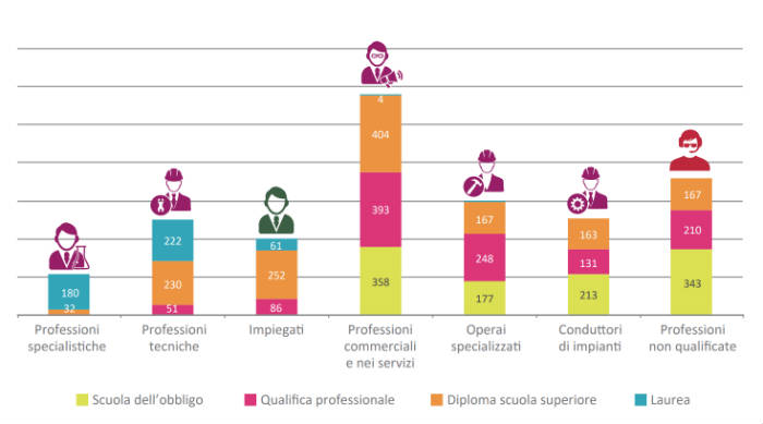 formazione lavoro università competenze