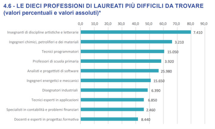 professioni introvabili laureati