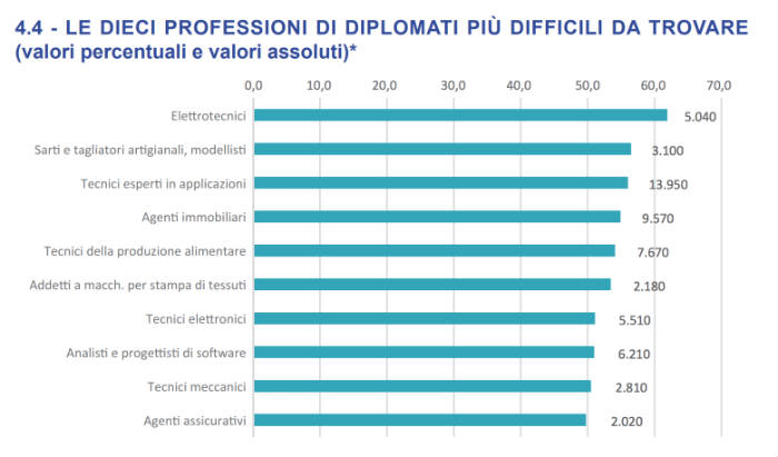 professioni introvabili diplomati