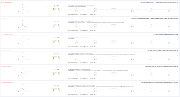 analisi competitor aspettativa dal lavoro