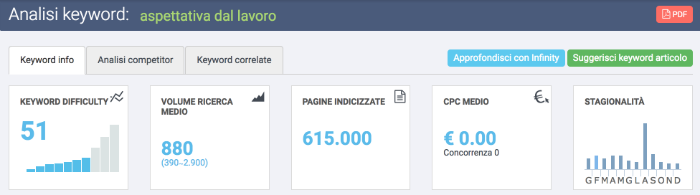 analisi keyword aspettativa dal lavoro