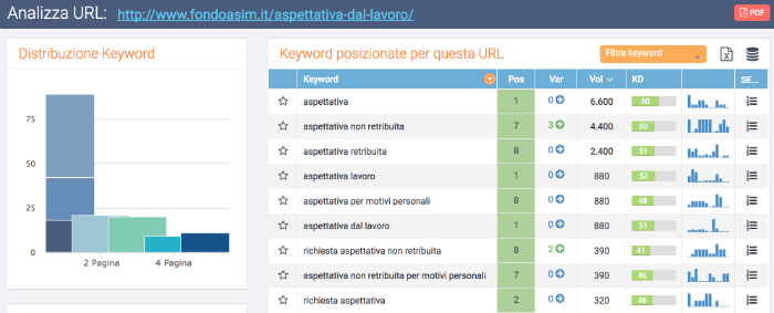 keyword posizionate