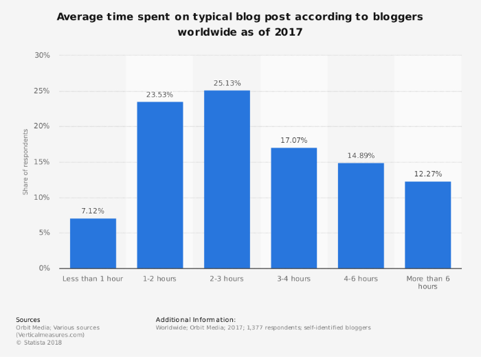 statistic_id314371_blogging_-amount-of-time-spent-writing-an-average-post-2017